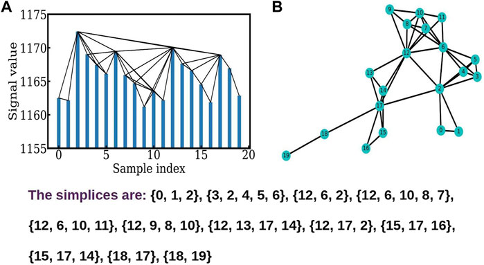 A simplicial analysis of the fMRI data from human brain dynamics under functional cognitive tasks